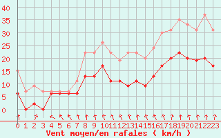 Courbe de la force du vent pour Lyon - Bron (69)