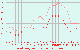 Courbe de la force du vent pour Bordeaux (33)