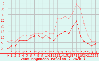 Courbe de la force du vent pour Reims-Prunay (51)