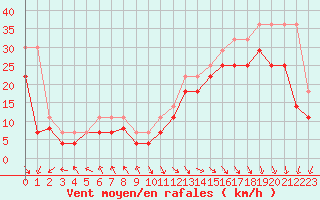 Courbe de la force du vent pour Biscarrosse (40)