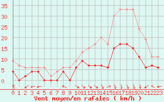 Courbe de la force du vent pour Aurillac (15)