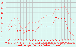 Courbe de la force du vent pour Ile Rousse (2B)