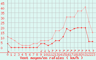 Courbe de la force du vent pour Grenoble/agglo Le Versoud (38)