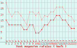 Courbe de la force du vent pour La Rochelle - Le Bout Blanc (17)