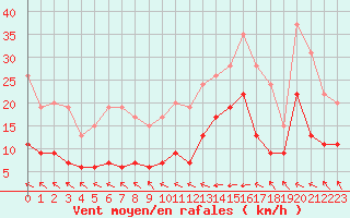 Courbe de la force du vent pour Brignogan (29)