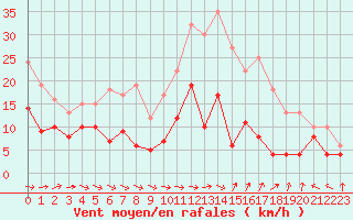 Courbe de la force du vent pour Toulon (83)