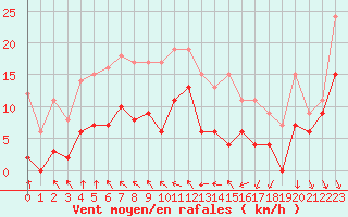 Courbe de la force du vent pour Muret (31)