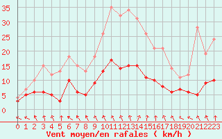Courbe de la force du vent pour Chartres (28)
