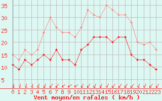 Courbe de la force du vent pour Poitiers (86)