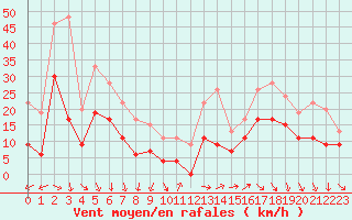 Courbe de la force du vent pour Cazaux (33)