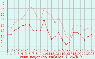 Courbe de la force du vent pour Cap Ferret (33)