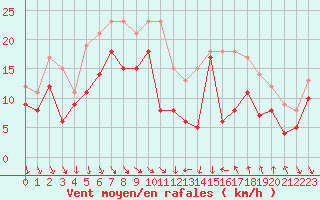 Courbe de la force du vent pour Cap Bar (66)