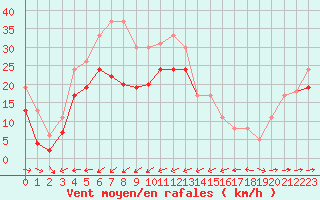 Courbe de la force du vent pour Ile du Levant (83)