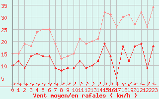 Courbe de la force du vent pour Mont-de-Marsan (40)