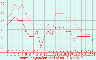 Courbe de la force du vent pour Ile Rousse (2B)