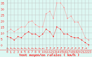 Courbe de la force du vent pour Guret Saint-Laurent (23)