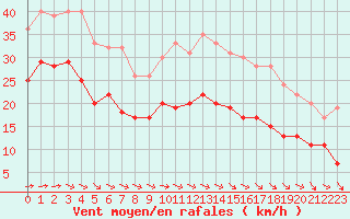 Courbe de la force du vent pour Cap Ferret (33)