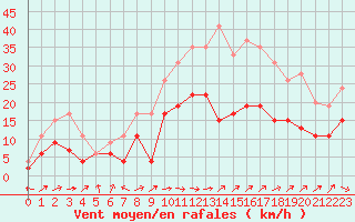 Courbe de la force du vent pour Le Luc - Cannet des Maures (83)