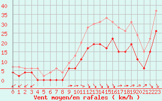 Courbe de la force du vent pour Salon-de-Provence (13)