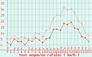 Courbe de la force du vent pour Salon-de-Provence (13)