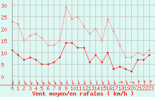 Courbe de la force du vent pour Evreux (27)