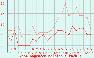 Courbe de la force du vent pour Gourdon (46)