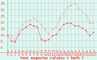 Courbe de la force du vent pour Cap Ferret (33)