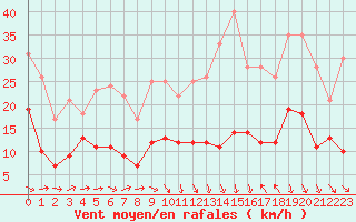 Courbe de la force du vent pour Perpignan (66)