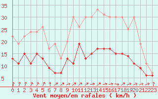 Courbe de la force du vent pour Nantes (44)