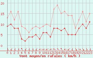 Courbe de la force du vent pour Angoulme - Brie Champniers (16)