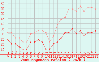 Courbe de la force du vent pour Cap Corse (2B)