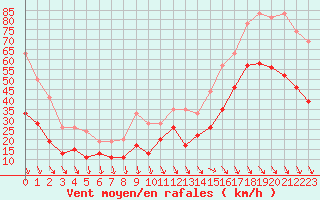 Courbe de la force du vent pour Marignane (13)