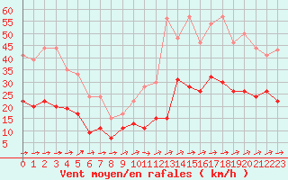 Courbe de la force du vent pour Tarbes (65)