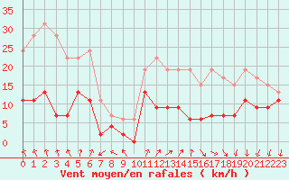 Courbe de la force du vent pour Ambrieu (01)