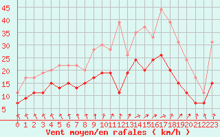 Courbe de la force du vent pour Creil (60)