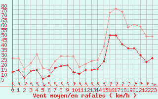 Courbe de la force du vent pour Lyon - Saint-Exupry (69)
