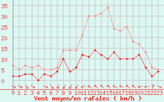 Courbe de la force du vent pour Metz (57)