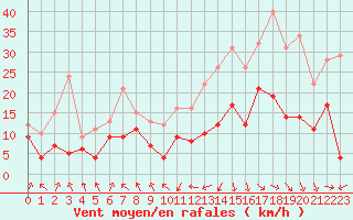 Courbe de la force du vent pour Tarbes (65)