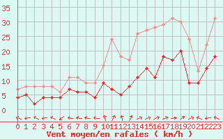 Courbe de la force du vent pour Saint-Dizier (52)