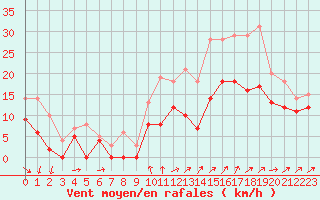 Courbe de la force du vent pour Chteaudun (28)