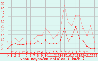 Courbe de la force du vent pour Saint-Auban (04)