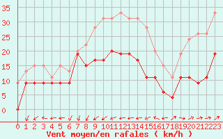 Courbe de la force du vent pour Cap Pertusato (2A)
