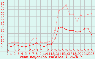 Courbe de la force du vent pour Montauban (82)