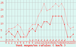 Courbe de la force du vent pour Grenoble/agglo Le Versoud (38)