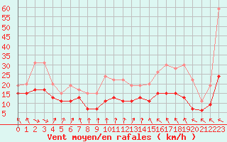 Courbe de la force du vent pour Nancy - Ochey (54)