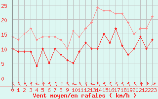 Courbe de la force du vent pour Dinard (35)