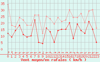 Courbe de la force du vent pour Grenoble/St-Etienne-St-Geoirs (38)