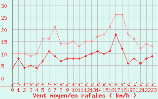 Courbe de la force du vent pour Dax (40)