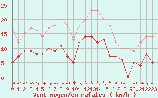 Courbe de la force du vent pour Solenzara - Base arienne (2B)