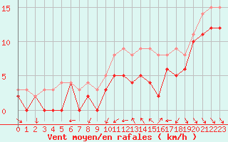 Courbe de la force du vent pour Dijon / Longvic (21)